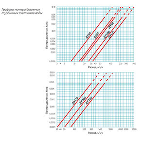 Турбинный счетчик воды с импульсным выходом