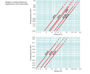 Турбинный водосчетчик с визуальным считыванием показаний