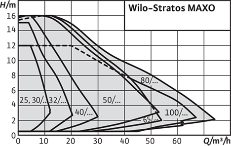 Wilo-Stratos MAXO