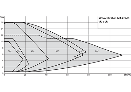 Wilo-Stratos MAXO-D Рабочее поле