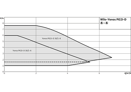 Wilo-Yonos PICO-D Рабочее поле