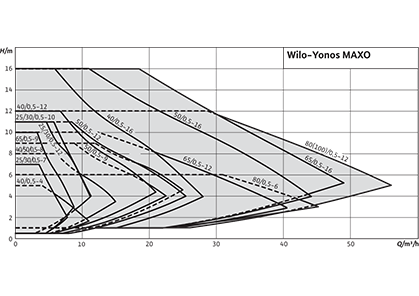 Wilo-Yonos MAXO Рабочее поле