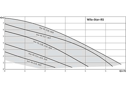 Wilo-Star-RS Рабочее поле