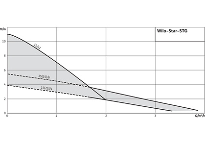 Wilo-Star-STG рабочее поле