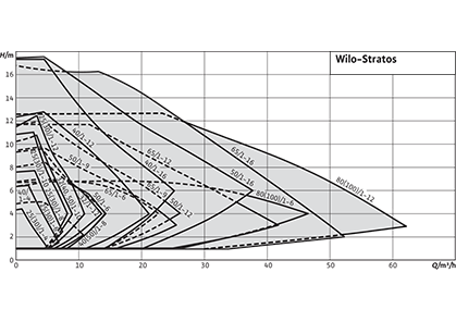 Wilo-Stratos Рабочее поле