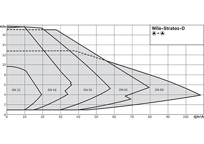 Wilo-Stratos-D Рабочее поле