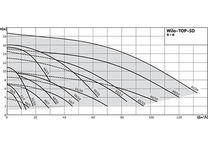 Wilo-TOP-SD Рабочее поле