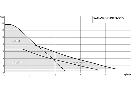 Wilo-Varios PICO-STG Рабочее поле