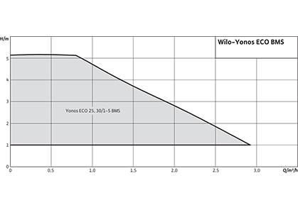  Wilo-Yonos ECO...-BMS Рабочее поле