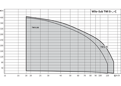 Wilo-Sub TWI 8 Рабочее поле