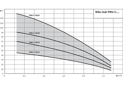 Wilo-Sub TWU 3 Рабочее поле