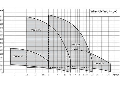 Wilo-Sub TWU 4 Рабочее поле