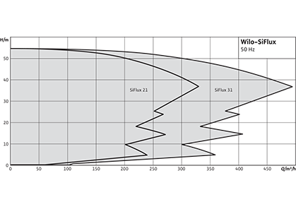 Wilo-SiFlux Рабочее поле