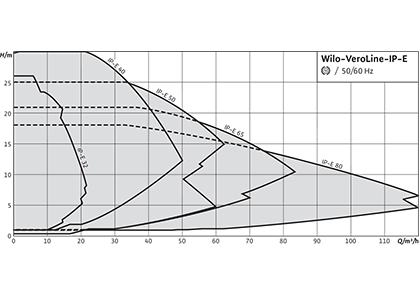 Wilo-VeroLine-IP-E Рабочее поле