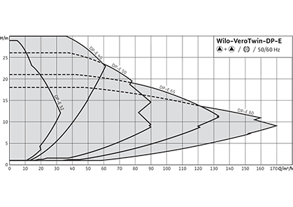 Wilo-VeroTwin-DP-E Рабочее поле