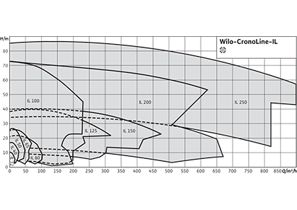 Wilo-CronoLine-IL Рабочее поле