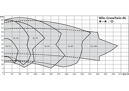 Wilo-CronoTwin-DL Рабочее поле