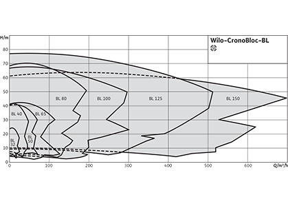 Wilo-CronoBloc-BL Рабочее поле