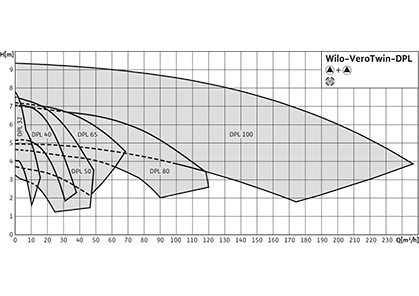 Wilo-VeroTwin-DPL рабочее поле