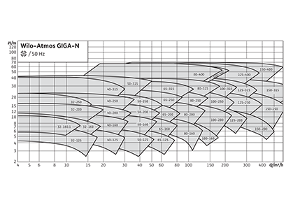 Wilo-Atmos GIGA-N Рабочее поле