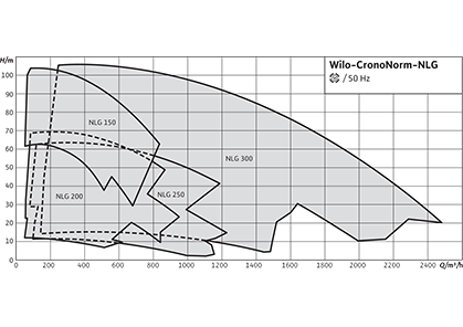 Wilo-CronoNorm-NLG Рабочее поле