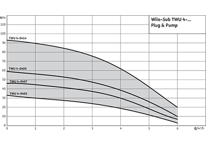 Wilo-Sub TWU 4 Plug & Pump Рабочее поле