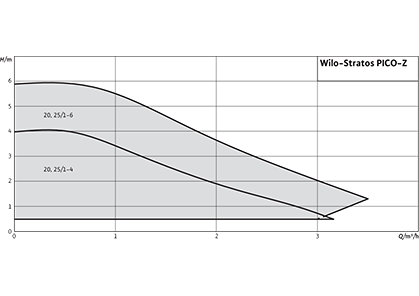 Wilo-Stratos PICO-Z Рабочее поле