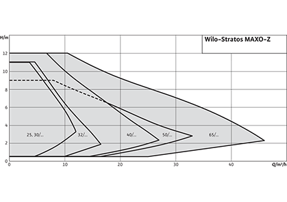 Wilo-Stratos MAXO-Z Рабочее поле
