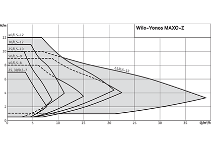 Wilo-Yonos MAXO-Z Рабочее поле