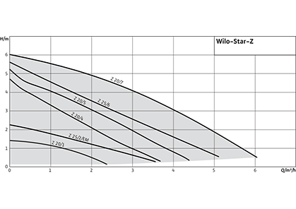 Wilo-Star-Z Рабочее поле