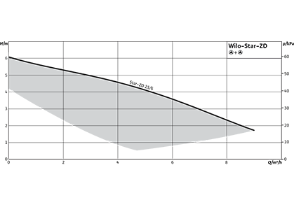 Wilo-Star-ZD Рабочее поле