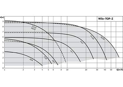 Wilo-TOP-Z Рабочее поле