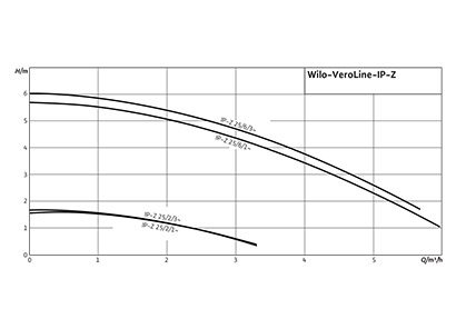 Wilo-VeroLine-IP-Z Рабочее поле