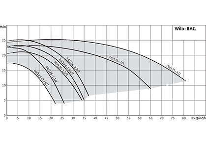 Wilo-BAC Рабочее поле
