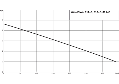 Wilo-MultiCargo MC Рабочее поле