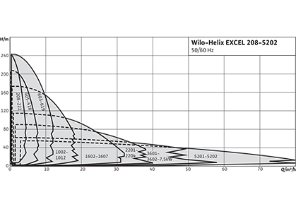 Wilo-Helix EXCEL Рабочее поле