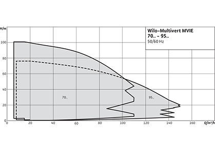 Wilo-Multivert MVIE Рабочее поле