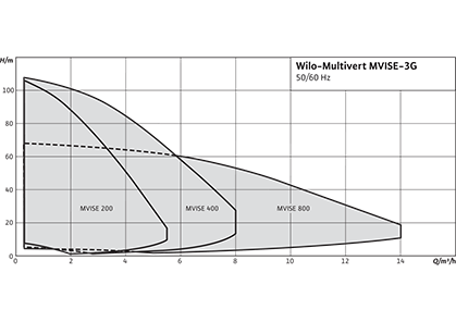 Wilo-Multivert MVISE Рабочее поле