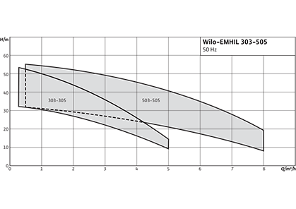 Wilo-EMHIL Рабочее поле