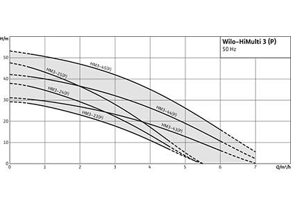 Wilo-HiMulti 3 Рабочее поле