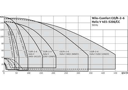 Wilo-Comfort CO-/COR-Helix V.../CC Рабочее поле