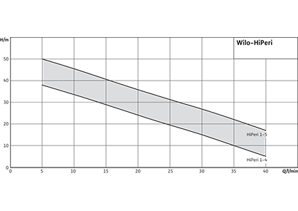Wilo-HiPeri Рабочее поле