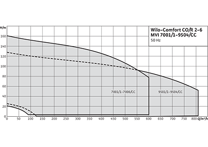 Wilo-Comfort CO-/COR-MVI.../CC Рабочее поле