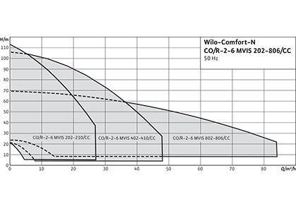 Wilo-Comfort-N CO-/COR-MVIS.../CC Рабочее поле