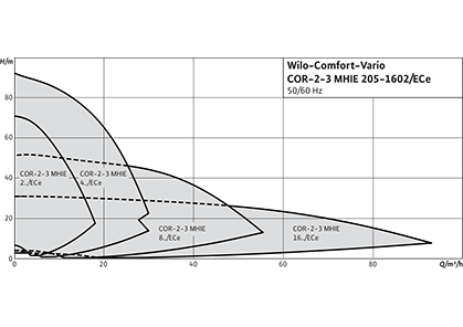 Wilo-Comfort-Vario COR MHIE.../ECe Рабочее поле