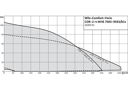 Wilo-Comfort-Vario COR MVIE.../SCe Рабочее поле