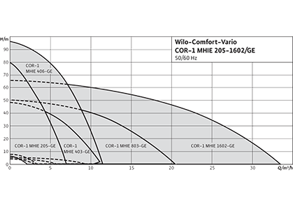 Wilo-Comfort-Vario COR-1 MHIE...-GE Рабочее поле