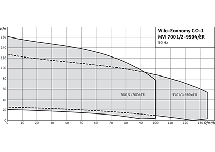 Wilo-Economy CO-1 MVI.../ER Рабочее поле