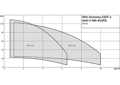 Wilo-Economy CO/T-1 Helix V Рабочее поле