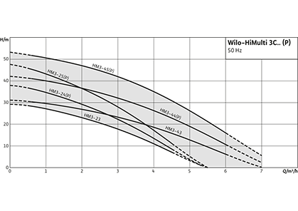 Wilo-HiMulti 3 C Рабочее поле